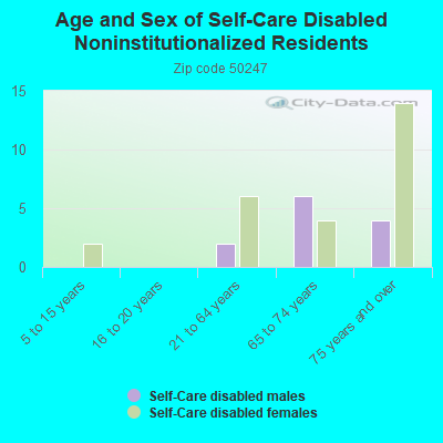 Age and Sex of Self-Care Disabled Noninstitutionalized Residents