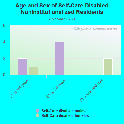 Age and Sex of Self-Care Disabled Noninstitutionalized Residents