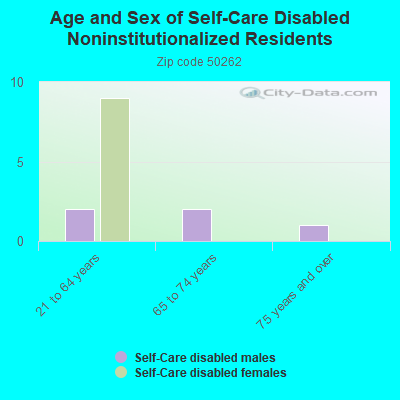 Age and Sex of Self-Care Disabled Noninstitutionalized Residents