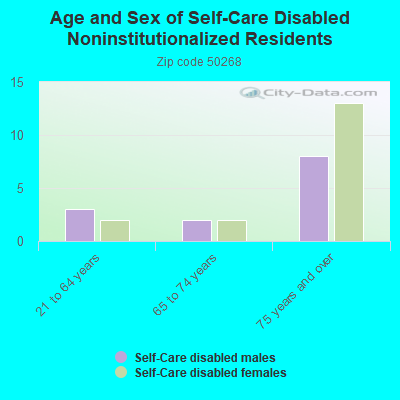 Age and Sex of Self-Care Disabled Noninstitutionalized Residents