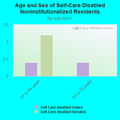 Age and Sex of Self-Care Disabled Noninstitutionalized Residents