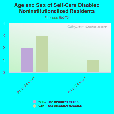 Age and Sex of Self-Care Disabled Noninstitutionalized Residents