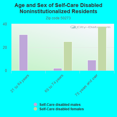 Age and Sex of Self-Care Disabled Noninstitutionalized Residents