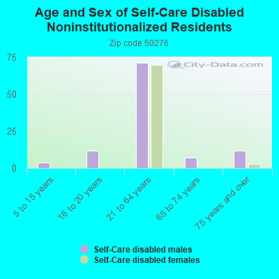 Age and Sex of Self-Care Disabled Noninstitutionalized Residents