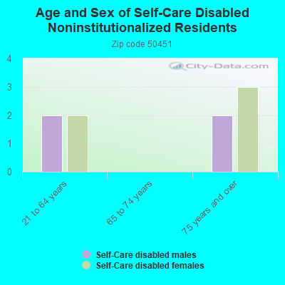 Age and Sex of Self-Care Disabled Noninstitutionalized Residents