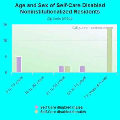 Age and Sex of Self-Care Disabled Noninstitutionalized Residents