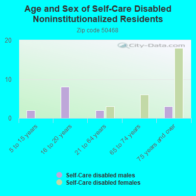 Age and Sex of Self-Care Disabled Noninstitutionalized Residents