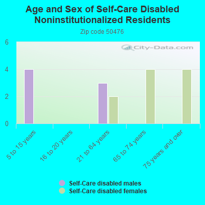 Age and Sex of Self-Care Disabled Noninstitutionalized Residents