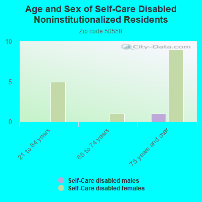 Age and Sex of Self-Care Disabled Noninstitutionalized Residents