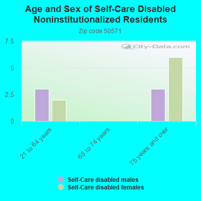 Age and Sex of Self-Care Disabled Noninstitutionalized Residents