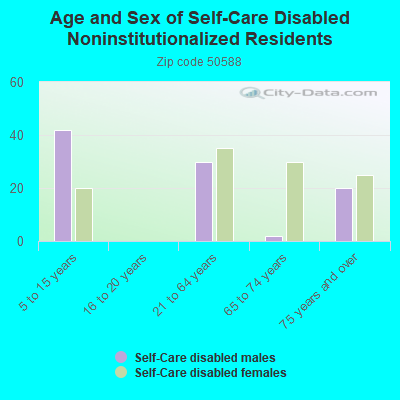 Age and Sex of Self-Care Disabled Noninstitutionalized Residents