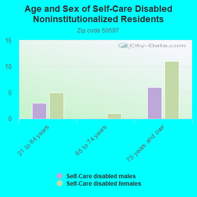 Age and Sex of Self-Care Disabled Noninstitutionalized Residents