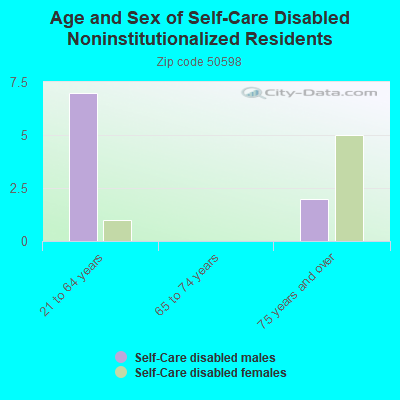 Age and Sex of Self-Care Disabled Noninstitutionalized Residents