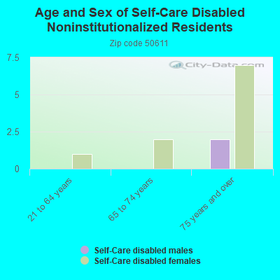 Age and Sex of Self-Care Disabled Noninstitutionalized Residents