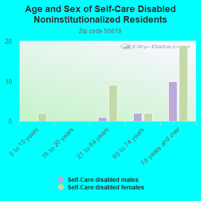 Age and Sex of Self-Care Disabled Noninstitutionalized Residents