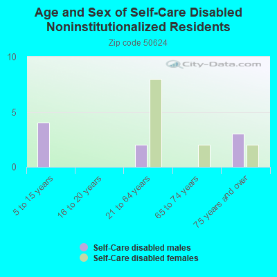 Age and Sex of Self-Care Disabled Noninstitutionalized Residents