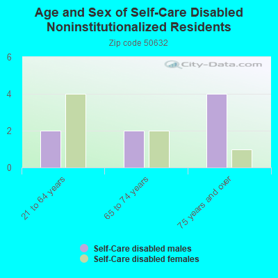 Age and Sex of Self-Care Disabled Noninstitutionalized Residents