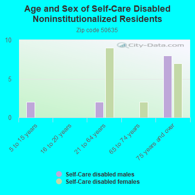 Age and Sex of Self-Care Disabled Noninstitutionalized Residents