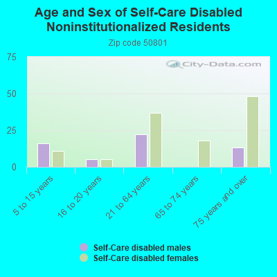 Age and Sex of Self-Care Disabled Noninstitutionalized Residents