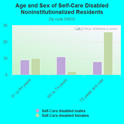 Age and Sex of Self-Care Disabled Noninstitutionalized Residents