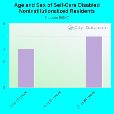 Age and Sex of Self-Care Disabled Noninstitutionalized Residents