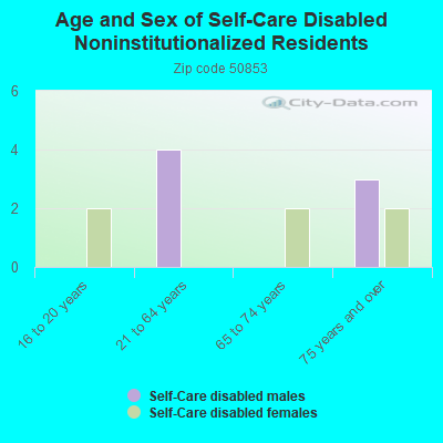 Age and Sex of Self-Care Disabled Noninstitutionalized Residents