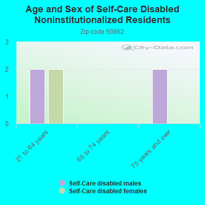 Age and Sex of Self-Care Disabled Noninstitutionalized Residents