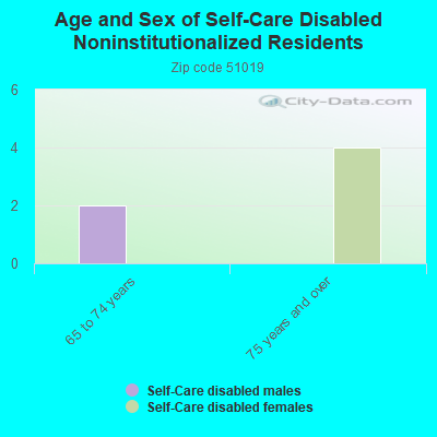 Age and Sex of Self-Care Disabled Noninstitutionalized Residents