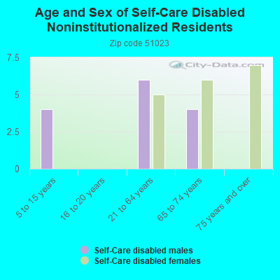 Age and Sex of Self-Care Disabled Noninstitutionalized Residents