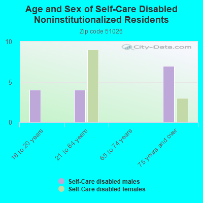 Age and Sex of Self-Care Disabled Noninstitutionalized Residents