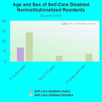 Age and Sex of Self-Care Disabled Noninstitutionalized Residents