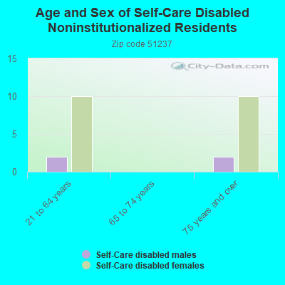 Age and Sex of Self-Care Disabled Noninstitutionalized Residents