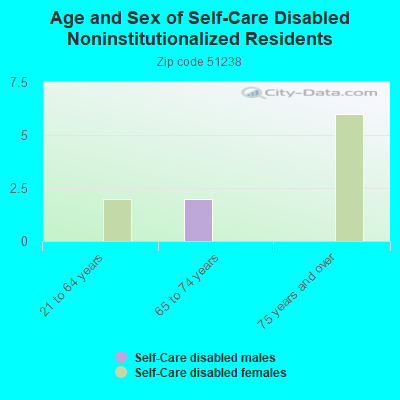 Age and Sex of Self-Care Disabled Noninstitutionalized Residents