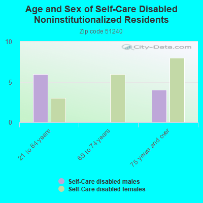 Age and Sex of Self-Care Disabled Noninstitutionalized Residents