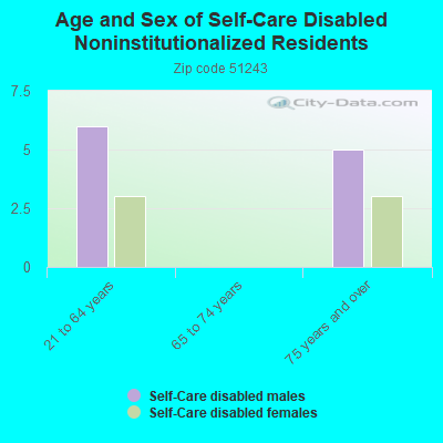 Age and Sex of Self-Care Disabled Noninstitutionalized Residents