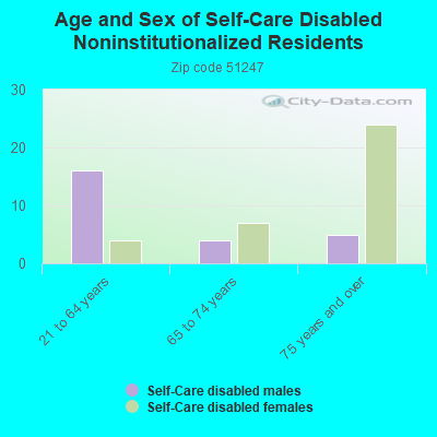 Age and Sex of Self-Care Disabled Noninstitutionalized Residents