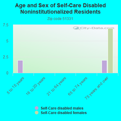 Age and Sex of Self-Care Disabled Noninstitutionalized Residents