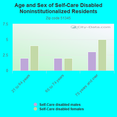 Age and Sex of Self-Care Disabled Noninstitutionalized Residents