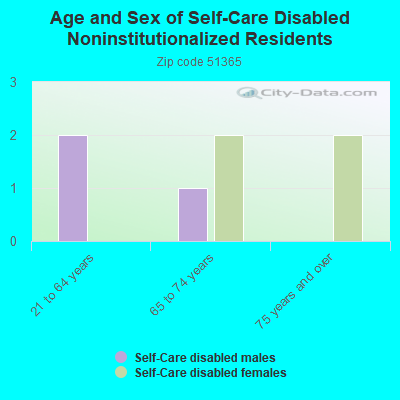 Age and Sex of Self-Care Disabled Noninstitutionalized Residents