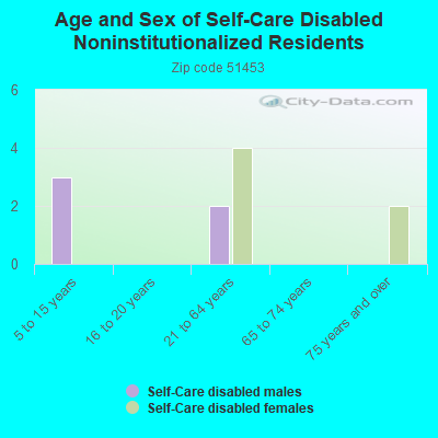 Age and Sex of Self-Care Disabled Noninstitutionalized Residents