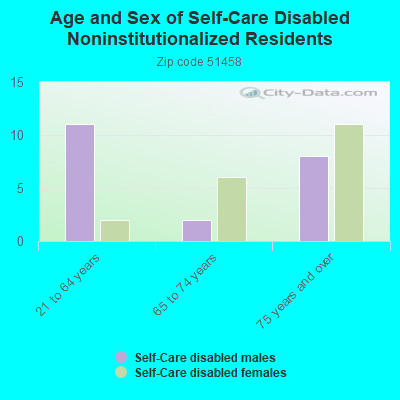 Age and Sex of Self-Care Disabled Noninstitutionalized Residents