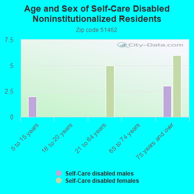 Age and Sex of Self-Care Disabled Noninstitutionalized Residents