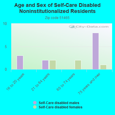 Age and Sex of Self-Care Disabled Noninstitutionalized Residents