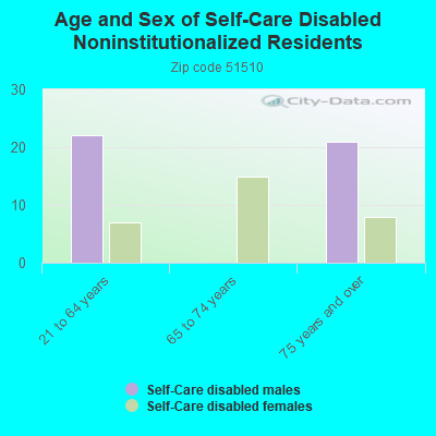 Age and Sex of Self-Care Disabled Noninstitutionalized Residents