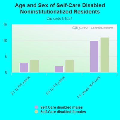 Age and Sex of Self-Care Disabled Noninstitutionalized Residents