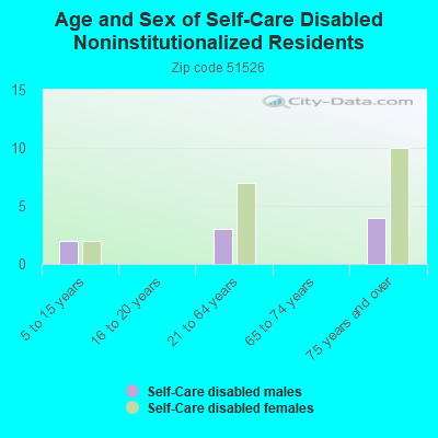 Age and Sex of Self-Care Disabled Noninstitutionalized Residents