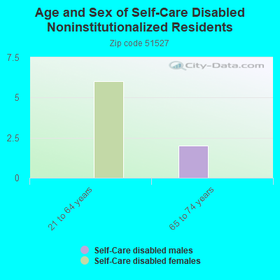 Age and Sex of Self-Care Disabled Noninstitutionalized Residents