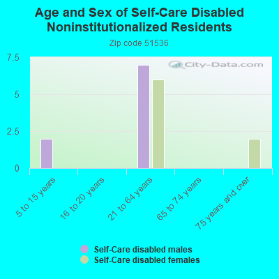 Age and Sex of Self-Care Disabled Noninstitutionalized Residents