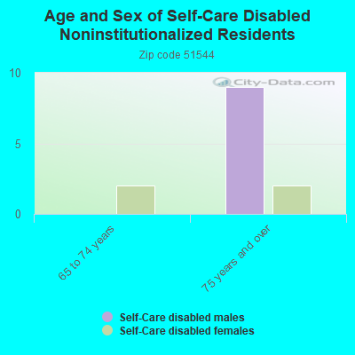 Age and Sex of Self-Care Disabled Noninstitutionalized Residents