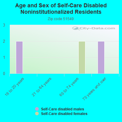 Age and Sex of Self-Care Disabled Noninstitutionalized Residents